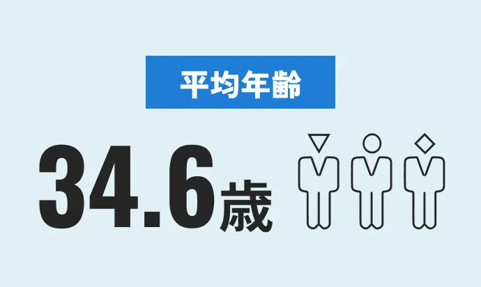 平均年齢34.6歳