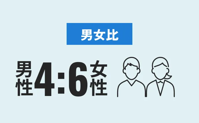男女比 男性4:女性6