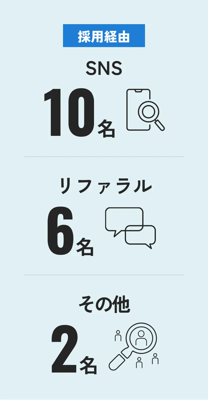 採用経由 SNS10名 リファラル6名 その他2名
