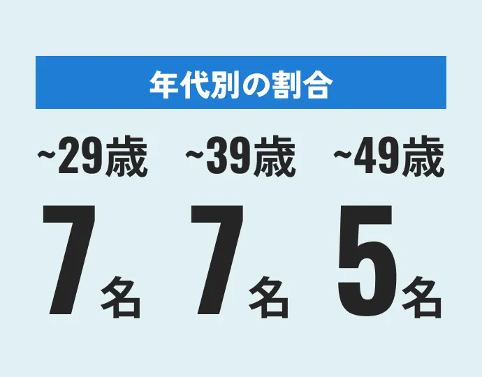 年代別の割合 ~29歳7名 ~39歳7名 ~49歳5名